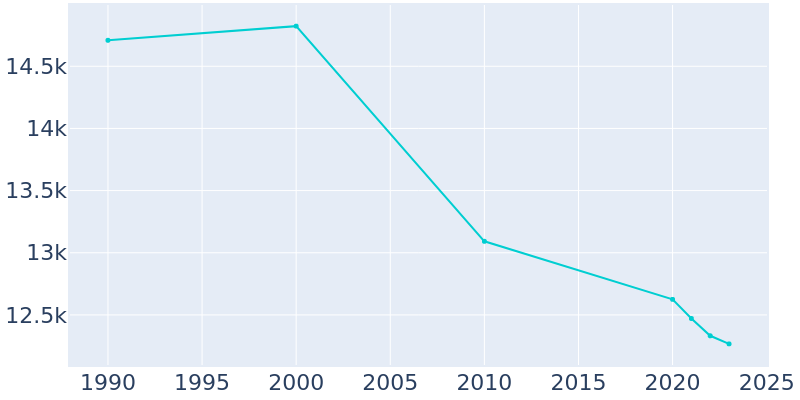 Population Graph For Grenada, 1990 - 2022