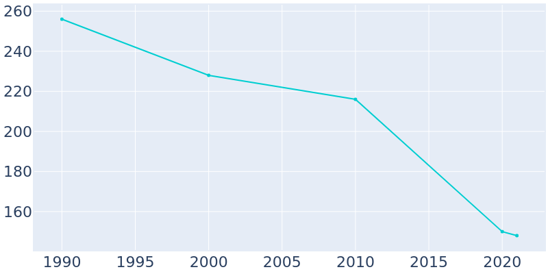 Population Graph For Grenola, 1990 - 2022