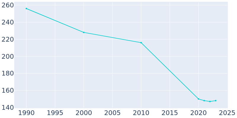 Population Graph For Grenola, 1990 - 2022