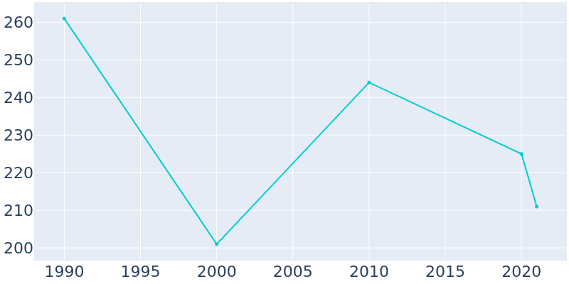 Population Graph For Grenora, 1990 - 2022