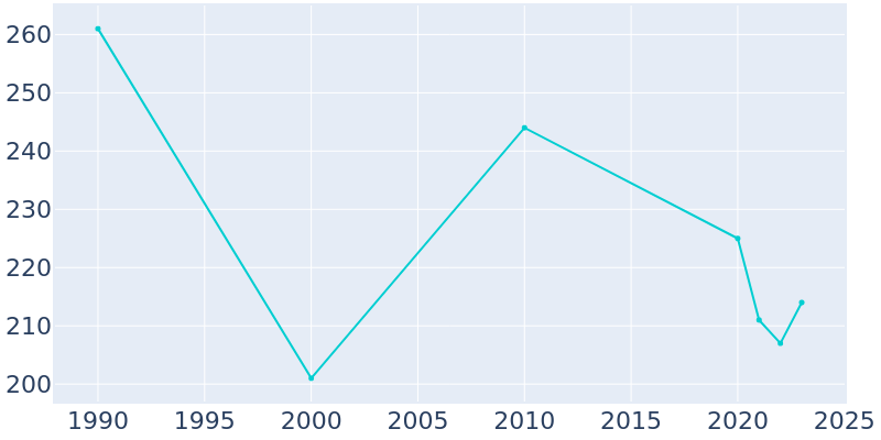 Population Graph For Grenora, 1990 - 2022