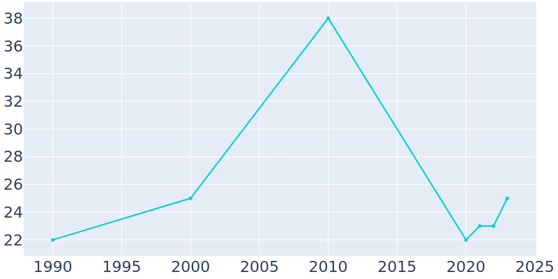 Population Graph For Grenville, 1990 - 2022