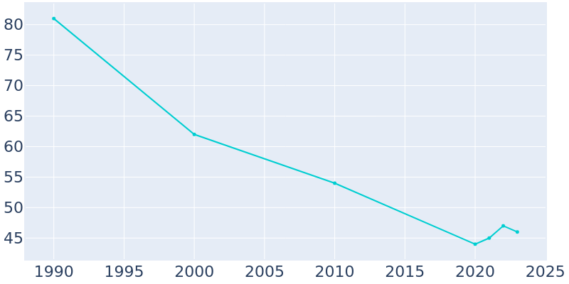 Population Graph For Grenville, 1990 - 2022