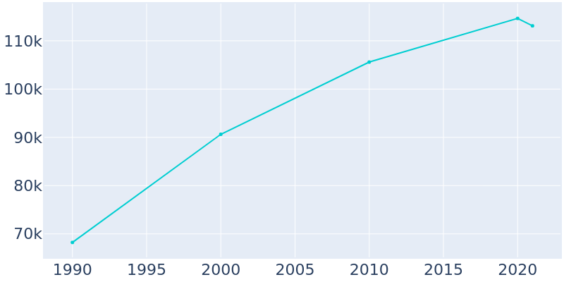 Population Graph For Gresham, 1990 - 2022