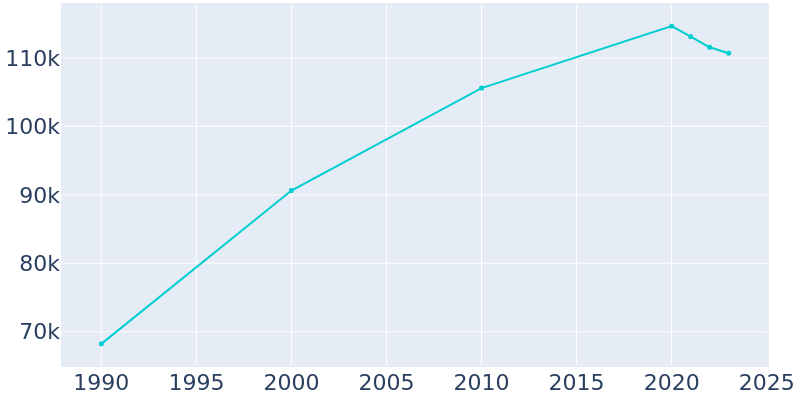 Population Graph For Gresham, 1990 - 2022