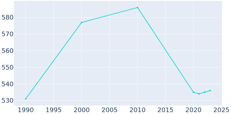 Population Graph For Gresham, 1990 - 2022