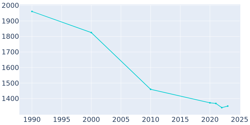 Population Graph For Gretna, 1990 - 2022