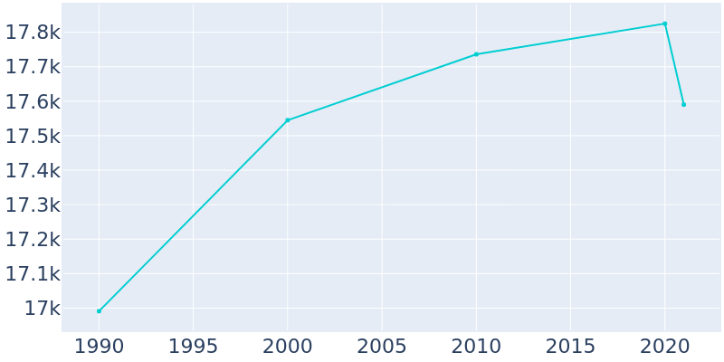 Population Graph For Gretna, 1990 - 2022