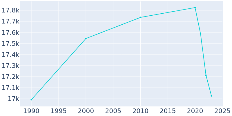 Population Graph For Gretna, 1990 - 2022