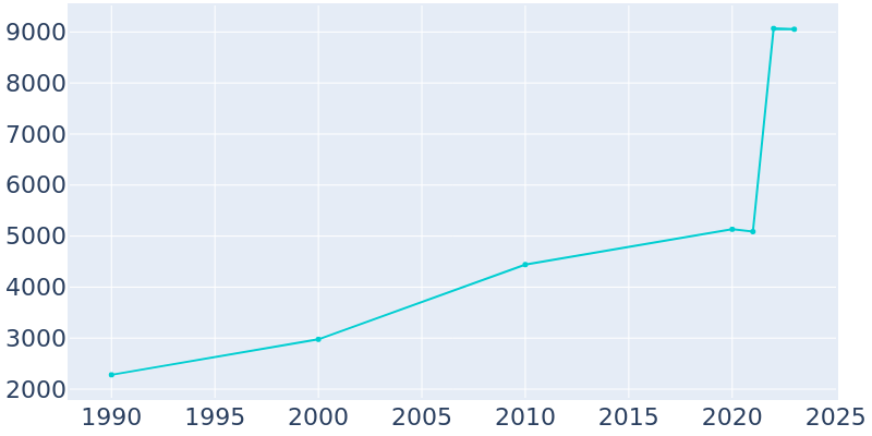 Population Graph For Gretna, 1990 - 2022