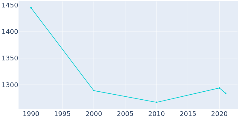Population Graph For Gretna, 1990 - 2022
