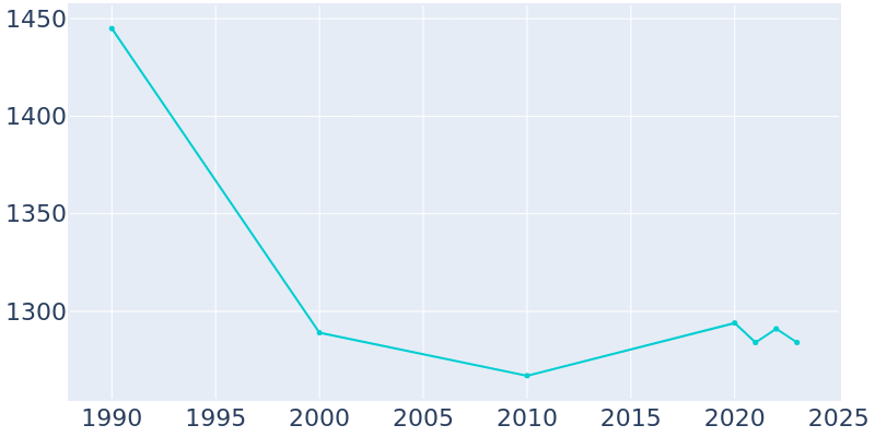 Population Graph For Gretna, 1990 - 2022