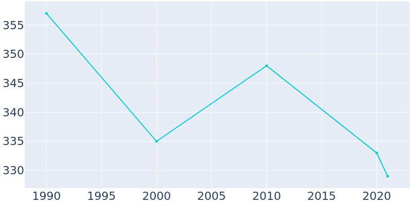 Population Graph For Grey Eagle, 1990 - 2022
