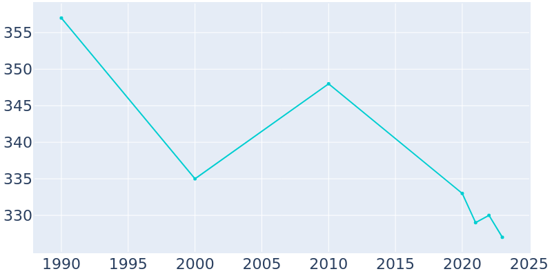 Population Graph For Grey Eagle, 1990 - 2022