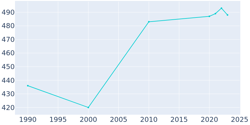 Population Graph For Grey Forest, 1990 - 2022