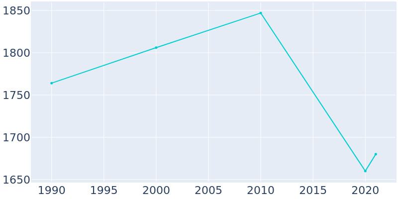 Population Graph For Greybull, 1990 - 2022