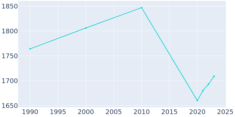 Population Graph For Greybull, 1990 - 2022