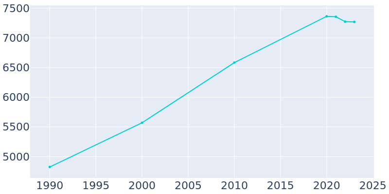 Population Graph For Gridley, 1990 - 2022