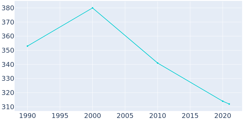 Population Graph For Gridley, 1990 - 2022