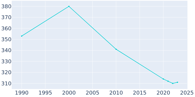 Population Graph For Gridley, 1990 - 2022