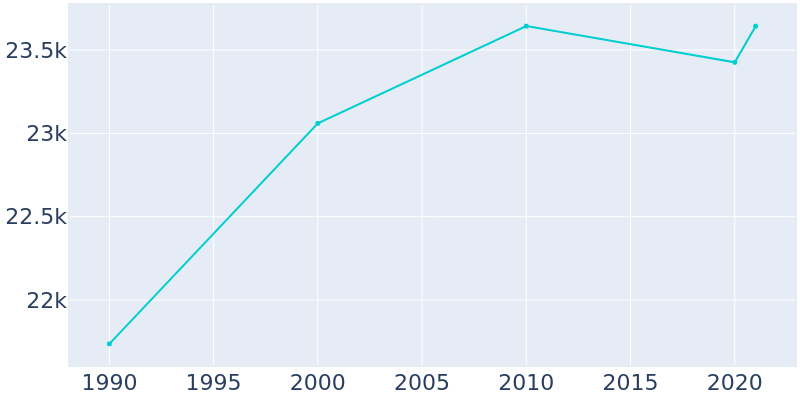 Population Graph For Griffin, 1990 - 2022