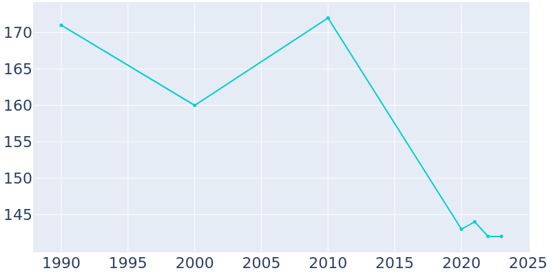 Population Graph For Griffin, 1990 - 2022