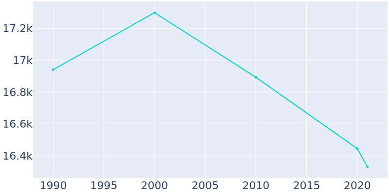 Population Graph For Griffith, 1990 - 2022