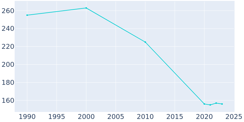 Population Graph For Griffithville, 1990 - 2022