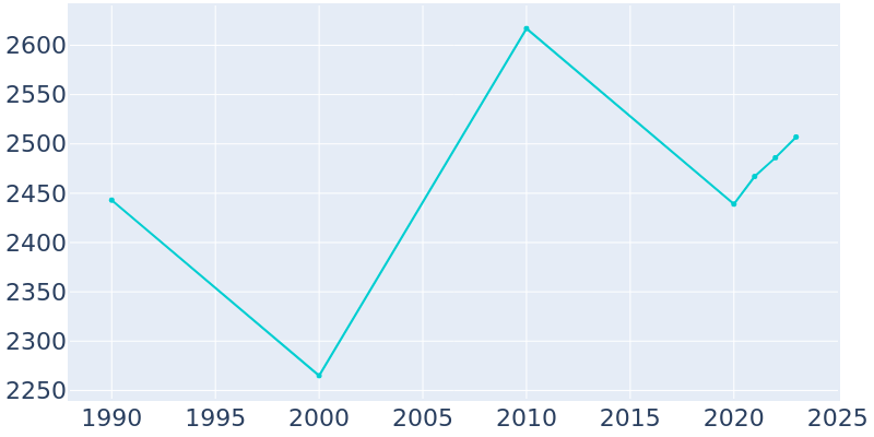 Population Graph For Grifton, 1990 - 2022