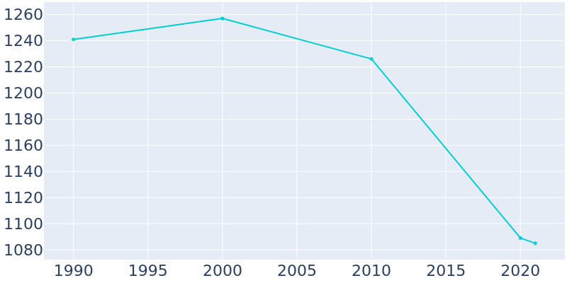 Population Graph For Griggsville, 1990 - 2022