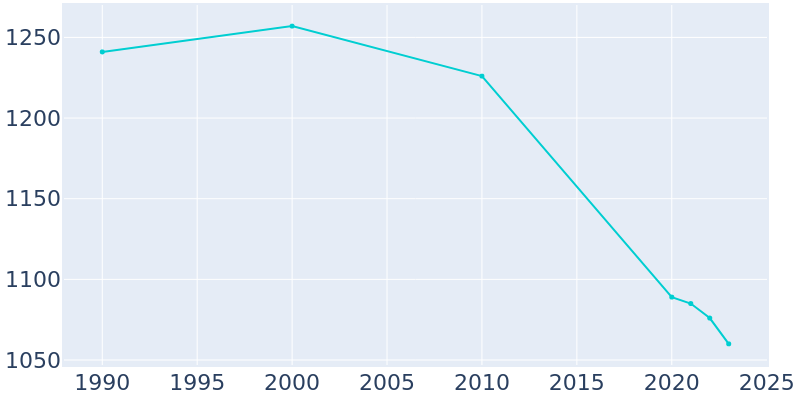 Population Graph For Griggsville, 1990 - 2022