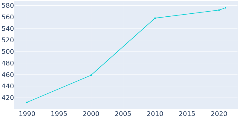 Population Graph For Grimes, 1990 - 2022