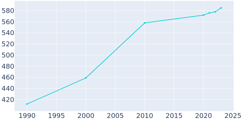 Population Graph For Grimes, 1990 - 2022