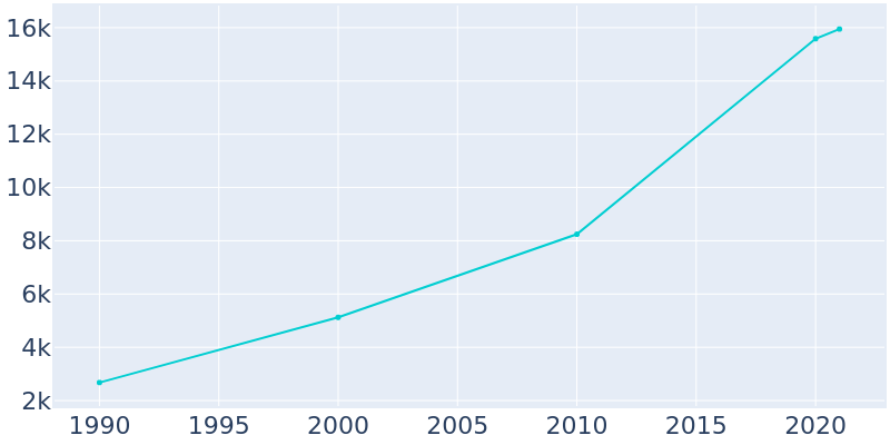 Population Graph For Grimes, 1990 - 2022