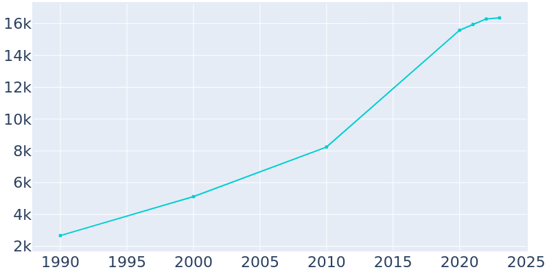 Population Graph For Grimes, 1990 - 2022