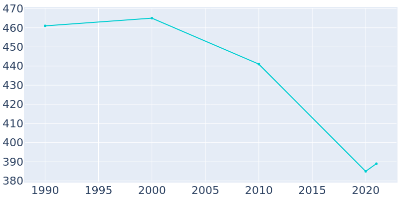 Population Graph For Grimesland, 1990 - 2022