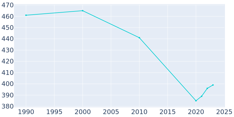 Population Graph For Grimesland, 1990 - 2022