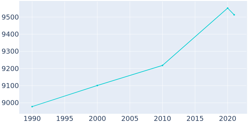 Population Graph For Grinnell, 1990 - 2022