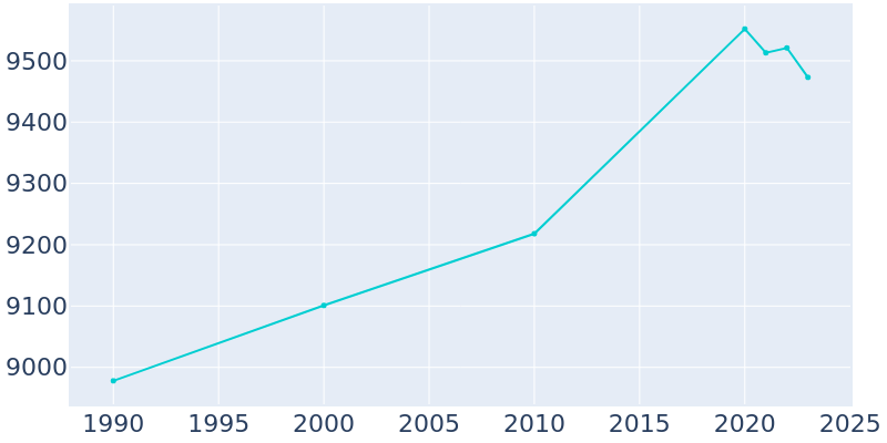 Population Graph For Grinnell, 1990 - 2022