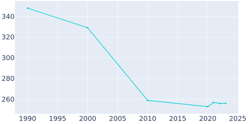 Population Graph For Grinnell, 1990 - 2022