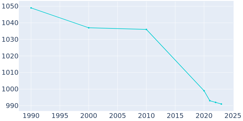 Population Graph For Griswold, 1990 - 2022