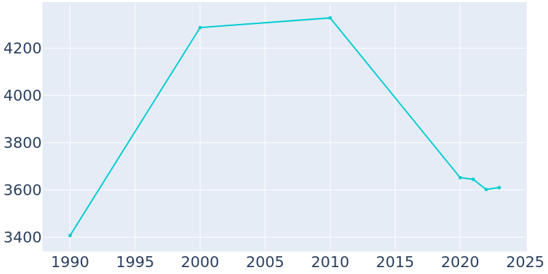 Population Graph For Groesbeck, 1990 - 2022