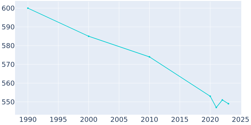 Population Graph For Groom, 1990 - 2022