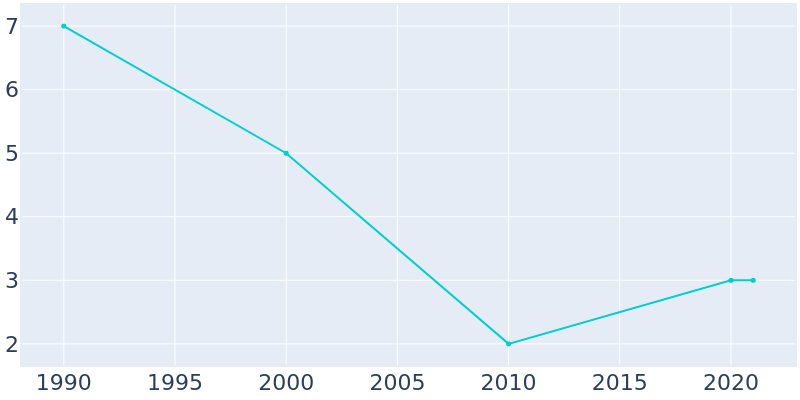 Population Graph For Gross, 1990 - 2022