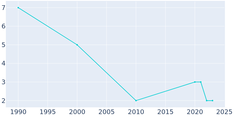 Population Graph For Gross, 1990 - 2022