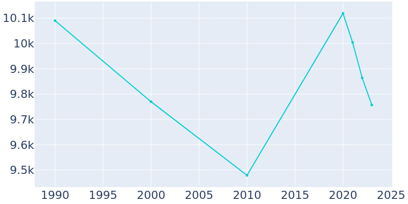 Population Graph For Grosse Pointe Farms, 1990 - 2022