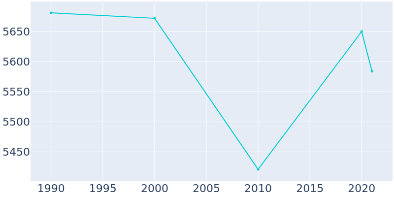 Population Graph For Grosse Pointe, 1990 - 2022