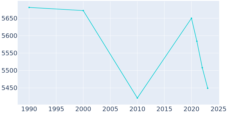 Population Graph For Grosse Pointe, 1990 - 2022