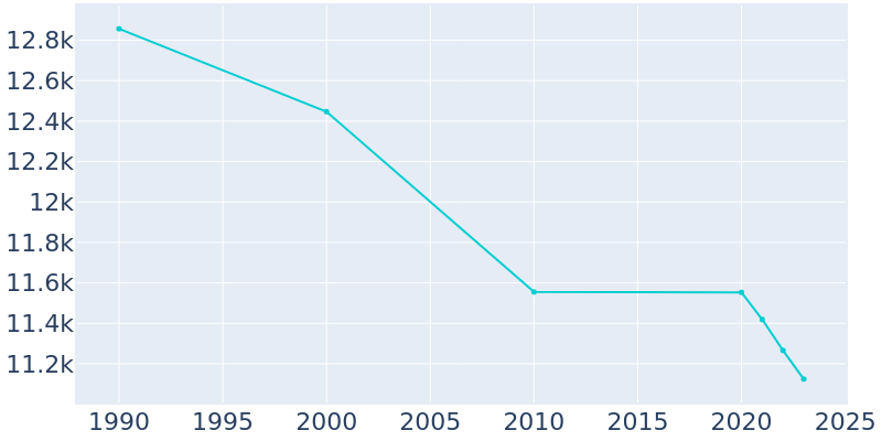 Population Graph For Grosse Pointe Park, 1990 - 2022