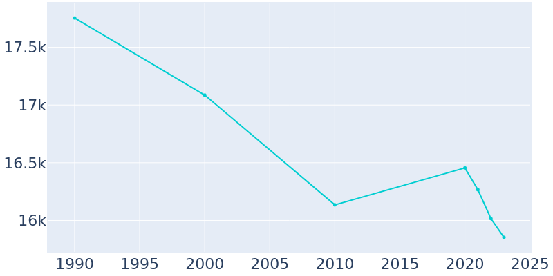 Population Graph For Grosse Pointe Woods, 1990 - 2022